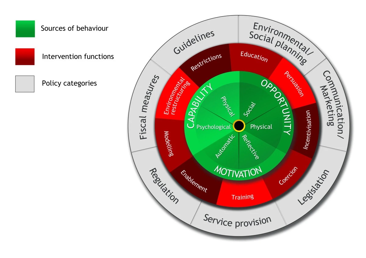 Chart showing Behaviour Change Wheel (Source: Michie et al., 2011) 