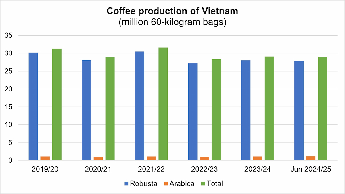 Chart of coffee production in Vietnam from 2019 until now