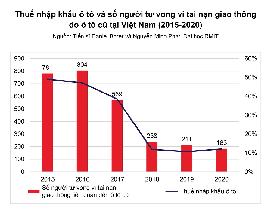 Thuế nhập khẩu ô tô và số người tử vong vì tai nạn giao thông do ô tô cũ tại Việt Nam (2015-2020)