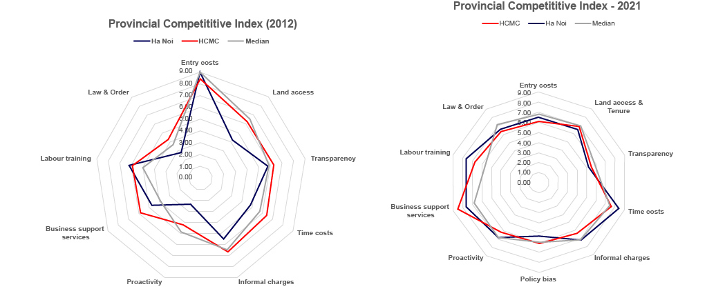 PCI comparison: Hanoi, Ho Chi Minh City, and median performance (2012 vs. 2021) (source: PCI Vietnam)