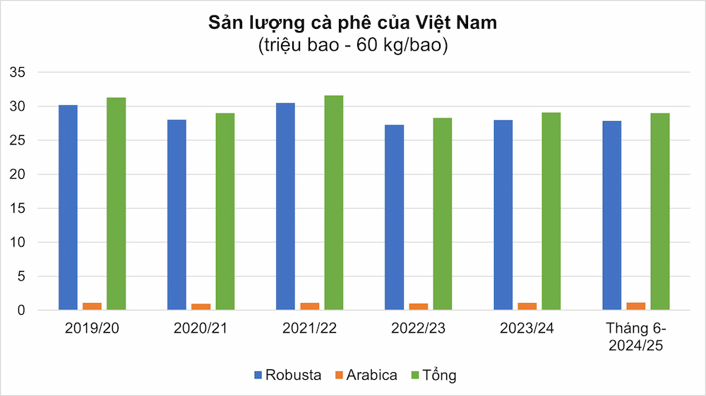 Biểu đồ sản lượng cà phê Việt Nam